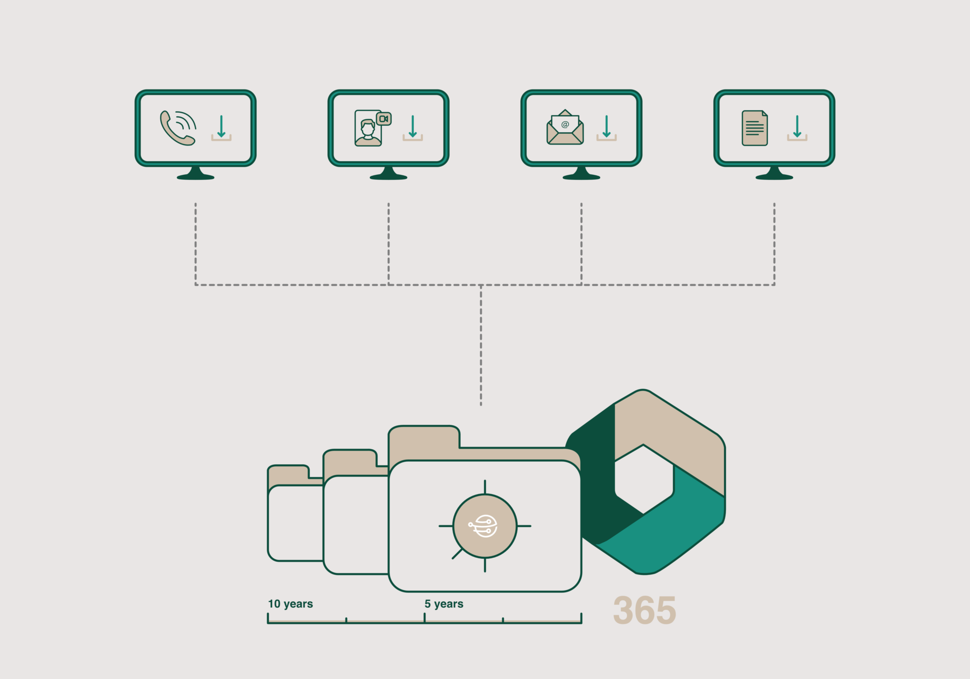 Microsoft 365 Backup Das Bild zeigt wie alle eure Daten aus der Microsft Suite abgespeicehrt werden. Von Teams, Planner, Outlook bis hin zu euren Sharepoints.