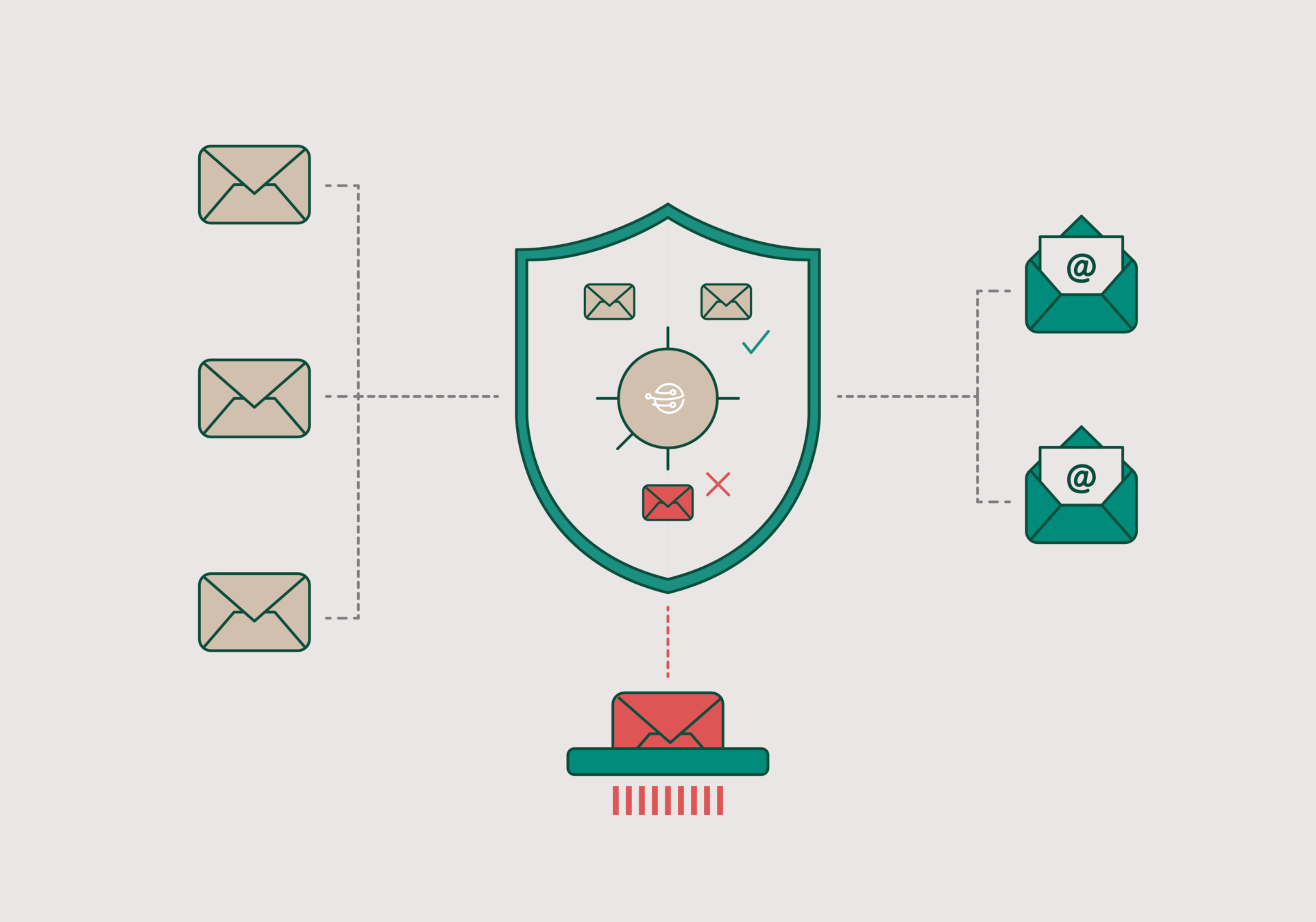 Spam und Malwarefilter Grafik Ds Bild zeigt wie 3 E-Mails auf Spamware gescannt werden und eine der 3 E-Mails im Schredder landet, anstatt in eurer Inbox.